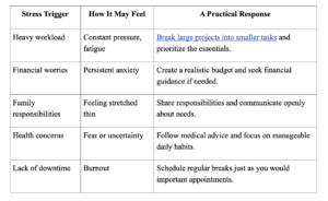 Stress Chart
